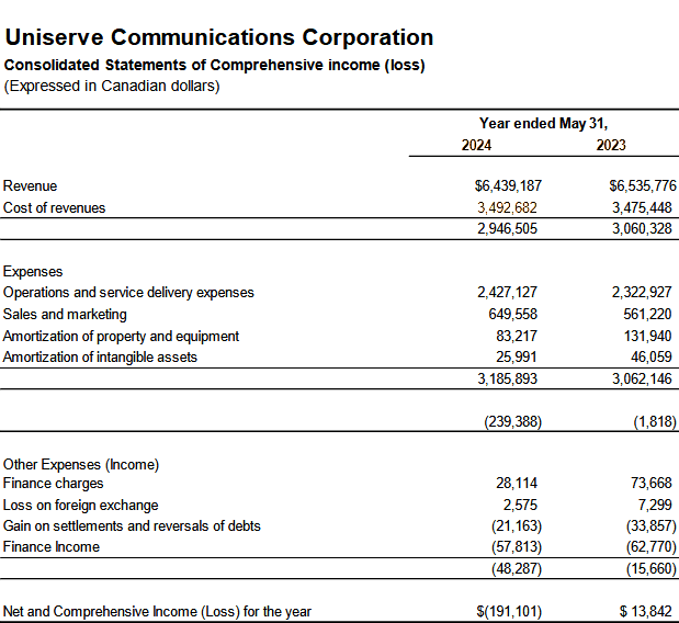 Uniserve reports results for fiscal year ended May 31, 2024